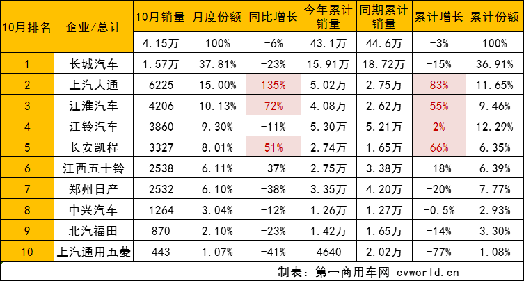 【第一商用車網(wǎng) 原創(chuàng)】在2021年首次突破50萬輛大關(guān)之后，今年皮卡行業(yè)銷量將會(huì)交出怎樣的答卷？能再創(chuàng)新高嗎？