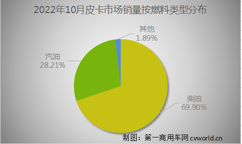 【第一商用車網(wǎng) 原創(chuàng)】在2021年首次突破50萬(wàn)輛大關(guān)之后，今年皮卡行業(yè)銷量將會(huì)交出怎樣的答卷？能再創(chuàng)新高嗎？