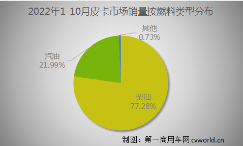 【第一商用車網(wǎng) 原創(chuàng)】在2021年首次突破50萬輛大關(guān)之后，今年皮卡行業(yè)銷量將會交出怎樣的答卷？能再創(chuàng)新高嗎？