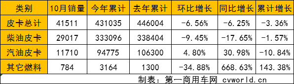 10月皮卡銷(xiāo)量.png