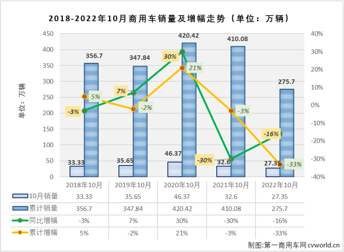 【第一商用車網(wǎng) 原創(chuàng)】2022年10月份，我國商用車市場銷售27.35萬輛，環(huán)比下降2%，同比下降16%，同比降幅較上月（9月份同比下降12%）擴(kuò)大4個(gè)百分點(diǎn)。商用車市場在8月份收獲2022年的首次增長后，9、10兩月再度遭遇連降。