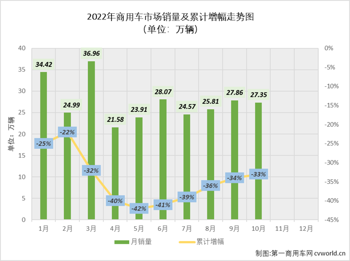 【第一商用車網(wǎng) 原創(chuàng)】2022年10月份，我國(guó)商用車市場(chǎng)銷售27.35萬輛，環(huán)比下降2%，同比下降16%，同比降幅較上月（9月份同比下降12%）擴(kuò)大4個(gè)百分點(diǎn)。商用車市場(chǎng)在8月份收獲2022年的首次增長(zhǎng)后，9、10兩月再度遭遇連降。