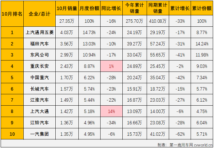 【第一商用車網(wǎng) 原創(chuàng)】2022年10月份，我國(guó)商用車市場(chǎng)銷售27.35萬輛，環(huán)比下降2%，同比下降16%，同比降幅較上月（9月份同比下降12%）擴(kuò)大4個(gè)百分點(diǎn)。商用車市場(chǎng)在8月份收獲2022年的首次增長(zhǎng)后，9、10兩月再度遭遇連降。