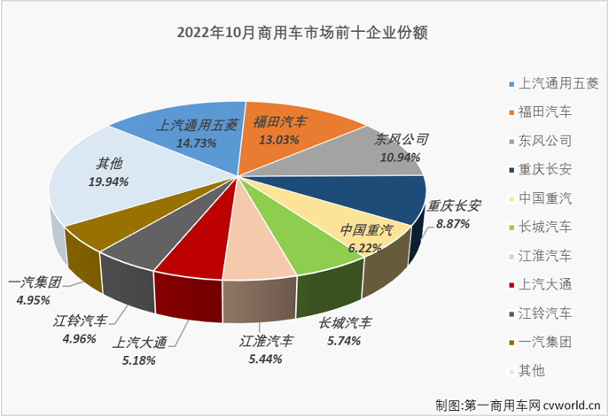 【第一商用車網(wǎng) 原創(chuàng)】2022年10月份，我國商用車市場銷售27.35萬輛，環(huán)比下降2%，同比下降16%，同比降幅較上月（9月份同比下降12%）擴大4個百分點。商用車市場在8月份收獲2022年的首次增長后，9、10兩月再度遭遇連降。