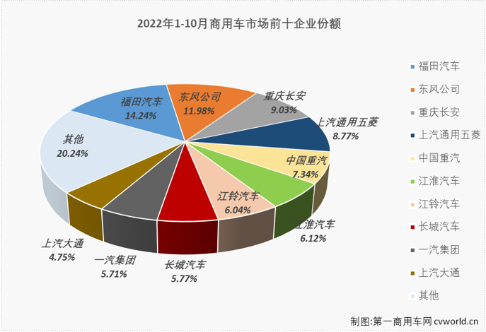 【第一商用車網(wǎng) 原創(chuàng)】2022年10月份，我國(guó)商用車市場(chǎng)銷售27.35萬輛，環(huán)比下降2%，同比下降16%，同比降幅較上月（9月份同比下降12%）擴(kuò)大4個(gè)百分點(diǎn)。商用車市場(chǎng)在8月份收獲2022年的首次增長(zhǎng)后，9、10兩月再度遭遇連降。