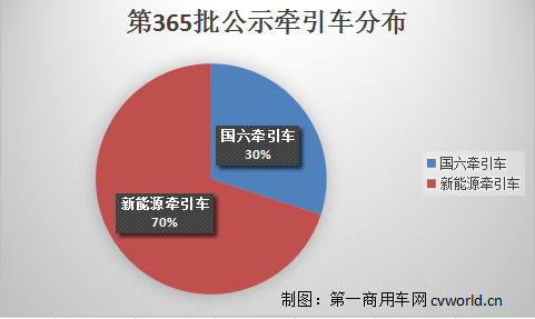 【第一商用車網(wǎng) 原創(chuàng)】年底的牽引車市場，將要發(fā)生什么變化？下面請看第一商用車網(wǎng)報道。