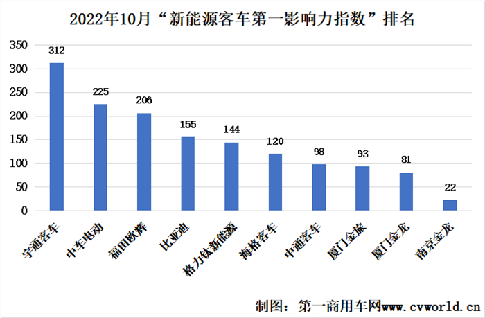 【第一商用車(chē)網(wǎng) 原創(chuàng)】轉(zhuǎn)眼間，2022年僅剩下一個(gè)多月，新能源客車(chē)市場(chǎng)也進(jìn)入了“傳統(tǒng)”旺季。這一點(diǎn)，從10月份新能源客車(chē)銷(xiāo)量實(shí)現(xiàn)環(huán)比、同比的雙增長(zhǎng)，可見(jiàn)一斑。而同時(shí)，各新能源客車(chē)品牌都圍繞哪些熱點(diǎn)話(huà)題展開(kāi)傳播推廣？這些話(huà)題又能否引領(lǐng)新能源客車(chē)行業(yè)沖刺四季度銷(xiāo)量呢？