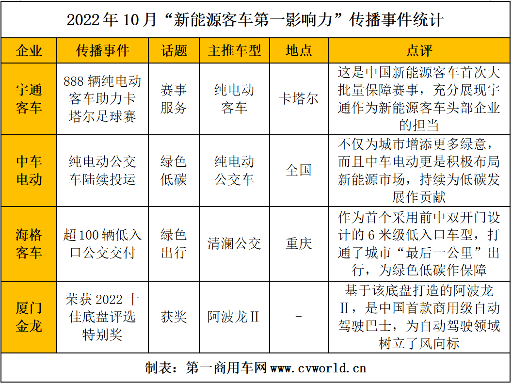 【第一商用車網(wǎng) 原創(chuàng)】轉(zhuǎn)眼間，2022年僅剩下一個多月，新能源客車市場也進(jìn)入了“傳統(tǒng)”旺季。這一點，從10月份新能源客車銷量實現(xiàn)環(huán)比、同比的雙增長，可見一斑。而同時，各新能源客車品牌都圍繞哪些熱點話題展開傳播推廣？這些話題又能否引領(lǐng)新能源客車行業(yè)沖刺四季度銷量呢？