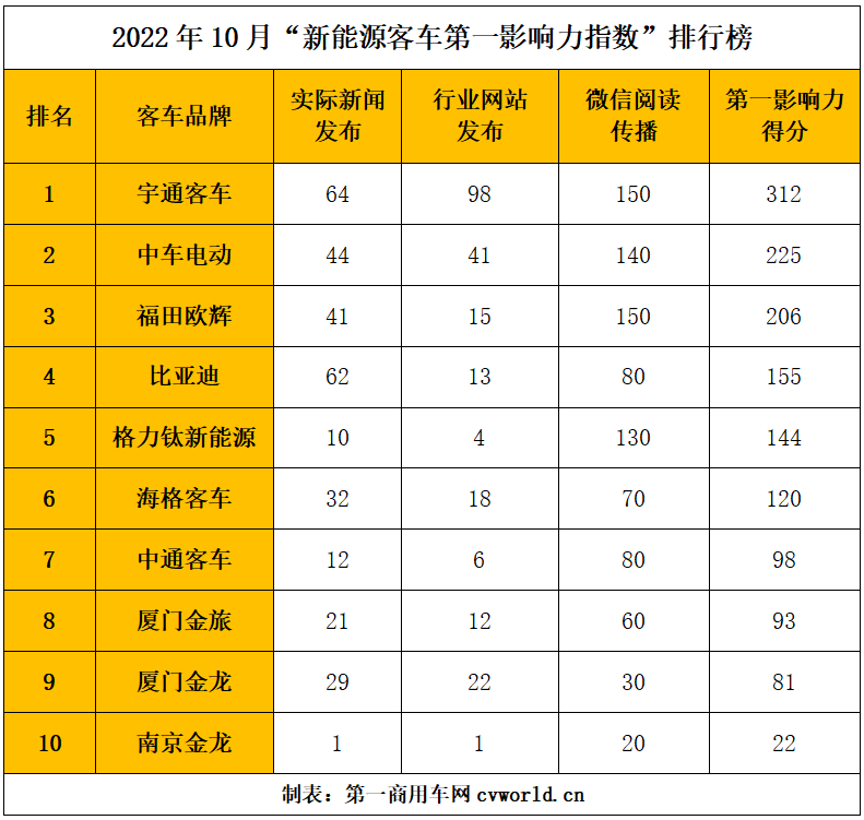 【第一商用車網(wǎng) 原創(chuàng)】轉(zhuǎn)眼間，2022年僅剩下一個(gè)多月，新能源客車市場(chǎng)也進(jìn)入了“傳統(tǒng)”旺季。這一點(diǎn)，從10月份新能源客車銷量實(shí)現(xiàn)環(huán)比、同比的雙增長(zhǎng)，可見一斑。而同時(shí)，各新能源客車品牌都圍繞哪些熱點(diǎn)話題展開傳播推廣？這些話題又能否引領(lǐng)新能源客車行業(yè)沖刺四季度銷量呢？