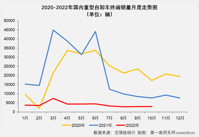 【第一商用車網(wǎng) 原創(chuàng)】2022年10月份，國(guó)內(nèi)重型自卸車市場(chǎng)共計(jì)銷售3010輛，環(huán)比9月份增長(zhǎng)2%，連續(xù)兩個(gè)月實(shí)現(xiàn)環(huán)比增長(zhǎng)，月銷量再度“爬”上3000輛，同比則繼續(xù)下滑，降幅為61%，同比降幅連續(xù)兩個(gè)月低于70%，61%的同比降幅是今年重型自卸車市場(chǎng)的最小降幅。