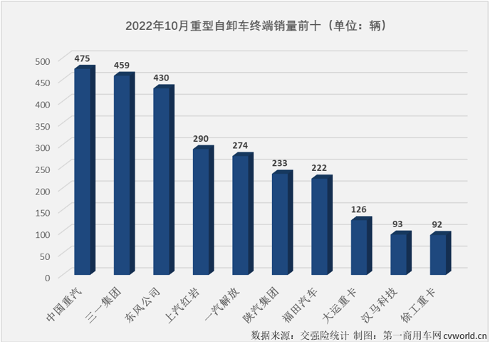 【第一商用車(chē)網(wǎng) 原創(chuàng)】2022年10月份，國(guó)內(nèi)重型自卸車(chē)市場(chǎng)共計(jì)銷(xiāo)售3010輛，環(huán)比9月份增長(zhǎng)2%，連續(xù)兩個(gè)月實(shí)現(xiàn)環(huán)比增長(zhǎng)，月銷(xiāo)量再度“爬”上3000輛，同比則繼續(xù)下滑，降幅為61%，同比降幅連續(xù)兩個(gè)月低于70%，61%的同比降幅是今年重型自卸車(chē)市場(chǎng)的最小降幅。