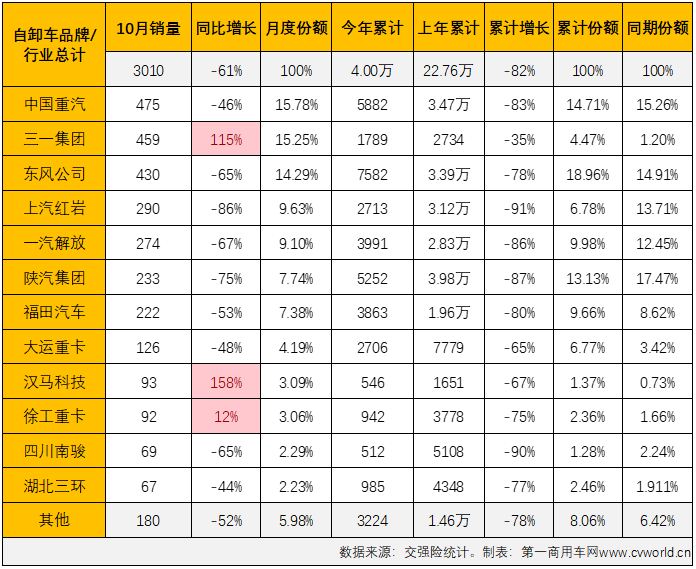 【第一商用車網(wǎng) 原創(chuàng)】2022年10月份，國內(nèi)重型自卸車市場共計銷售3010輛，環(huán)比9月份增長2%，連續(xù)兩個月實現(xiàn)環(huán)比增長，月銷量再度“爬”上3000輛，同比則繼續(xù)下滑，降幅為61%，同比降幅連續(xù)兩個月低于70%，61%的同比降幅是今年重型自卸車市場的最小降幅。