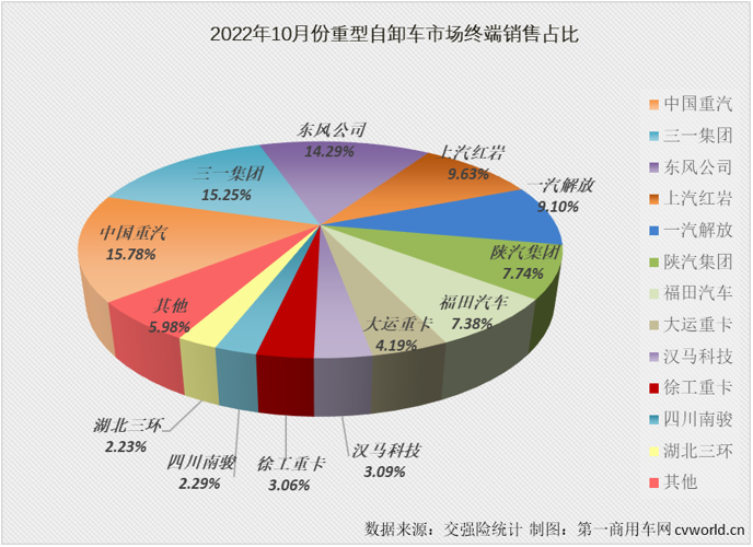 【第一商用車網(wǎng) 原創(chuàng)】2022年10月份，國內(nèi)重型自卸車市場共計銷售3010輛，環(huán)比9月份增長2%，連續(xù)兩個月實現(xiàn)環(huán)比增長，月銷量再度“爬”上3000輛，同比則繼續(xù)下滑，降幅為61%，同比降幅連續(xù)兩個月低于70%，61%的同比降幅是今年重型自卸車市場的最小降幅。