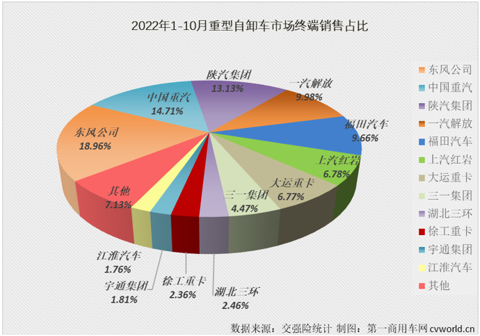 【第一商用車網(wǎng) 原創(chuàng)】2022年10月份，國內(nèi)重型自卸車市場共計銷售3010輛，環(huán)比9月份增長2%，連續(xù)兩個月實現(xiàn)環(huán)比增長，月銷量再度“爬”上3000輛，同比則繼續(xù)下滑，降幅為61%，同比降幅連續(xù)兩個月低于70%，61%的同比降幅是今年重型自卸車市場的最小降幅。