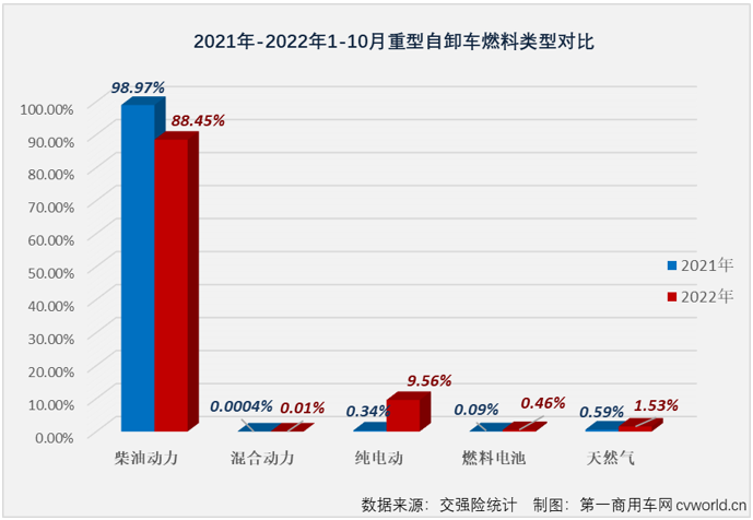 【第一商用車網(wǎng) 原創(chuàng)】2022年10月份，國(guó)內(nèi)重型自卸車市場(chǎng)共計(jì)銷售3010輛，環(huán)比9月份增長(zhǎng)2%，連續(xù)兩個(gè)月實(shí)現(xiàn)環(huán)比增長(zhǎng)，月銷量再度“爬”上3000輛，同比則繼續(xù)下滑，降幅為61%，同比降幅連續(xù)兩個(gè)月低于70%，61%的同比降幅是今年重型自卸車市場(chǎng)的最小降幅。