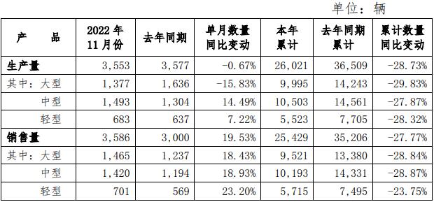 近日，宇通客車股份有限公司發(fā)布2022年11月份產(chǎn)銷數(shù)據(jù)快報(bào) 。數(shù)據(jù)顯示，宇通11月銷車3586輛，同比增長(zhǎng)19.53%；1-11月累計(jì)銷車25429輛，同比下降27.77%。