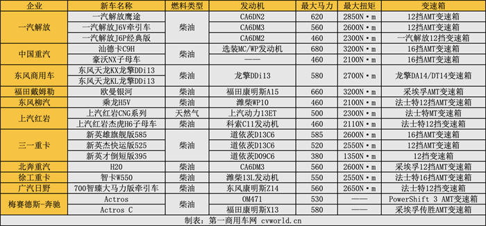 【第一商用車網(wǎng) 原創(chuàng)】今年以來(lái)，重卡市場(chǎng)一片慘淡，新車交易總量連月下跌，1-11月累計(jì)銷量相比去年同期下降超過(guò)五成。在這樣的市場(chǎng)背景下，不少主機(jī)廠為了適應(yīng)新業(yè)態(tài)紛紛調(diào)整研發(fā)和市場(chǎng)策略，推出了不少與以往車型區(qū)別較大的新品。