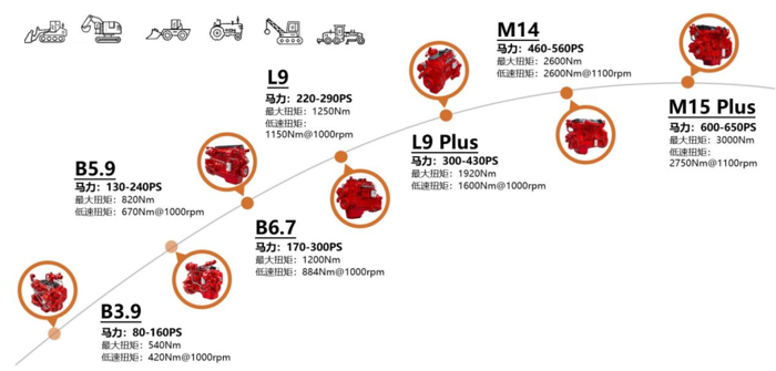 12月1日，非道路國四排放標(biāo)準(zhǔn)正式實(shí)施。