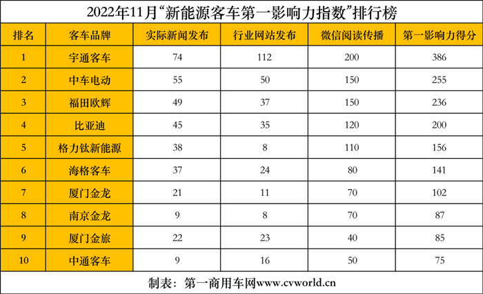 【第一商用車網(wǎng) 原創(chuàng)】11月，國內(nèi)各新能源客車品牌之間“你爭我奪”，充分把握市場最后的“黃金時(shí)刻”，為整個(gè)客車行業(yè)貢獻(xiàn)了諸多看點(diǎn)和值得熱議的話題。那么，在11月新能源客車市場中，哪些傳播事件堪稱行業(yè)“經(jīng)典”？哪些話題又能夠引領(lǐng)新能源客車市場風(fēng)向？