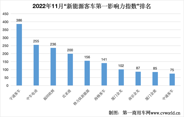 【第一商用車網(wǎng) 原創(chuàng)】11月，國(guó)內(nèi)各新能源客車品牌之間“你爭(zhēng)我?jiàn)Z”，充分把握市場(chǎng)最后的“黃金時(shí)刻”，為整個(gè)客車行業(yè)貢獻(xiàn)了諸多看點(diǎn)和值得熱議的話題。那么，在11月新能源客車市場(chǎng)中，哪些傳播事件堪稱行業(yè)“經(jīng)典”？哪些話題又能夠引領(lǐng)新能源客車市場(chǎng)風(fēng)向？