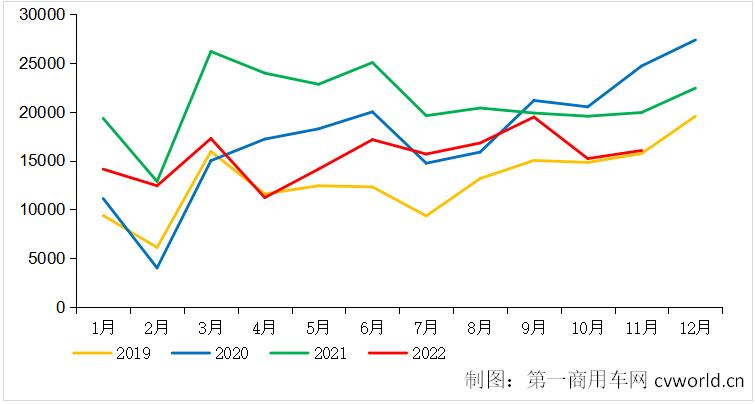 【第一商用車網(wǎng) 原創(chuàng)】四季度，國內(nèi)商用車市場仍不容樂觀，歐系輕客細分領(lǐng)域也不例外。