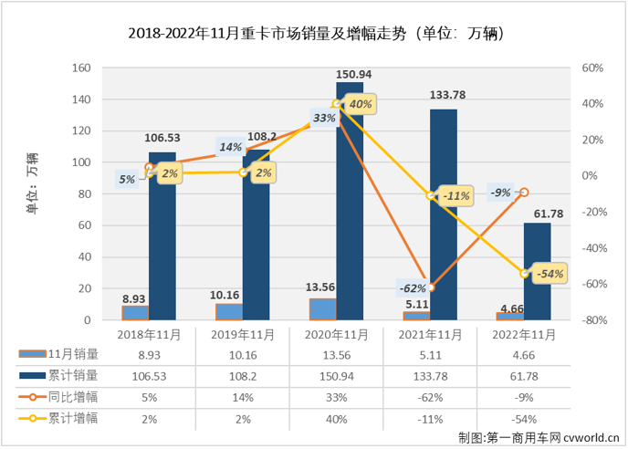 【第一商用車網(wǎng) 原創(chuàng)】2022年11月份，我國重型卡車市場（含底盤、牽引車）銷售4.66萬輛，環(huán)比下降3%，重卡市場在10月和11月連續(xù)出現(xiàn)環(huán)比下滑，月銷量連續(xù)兩個月不足5萬輛；同比下降9%，同比降幅較上月（-10%）縮窄1個百分點。