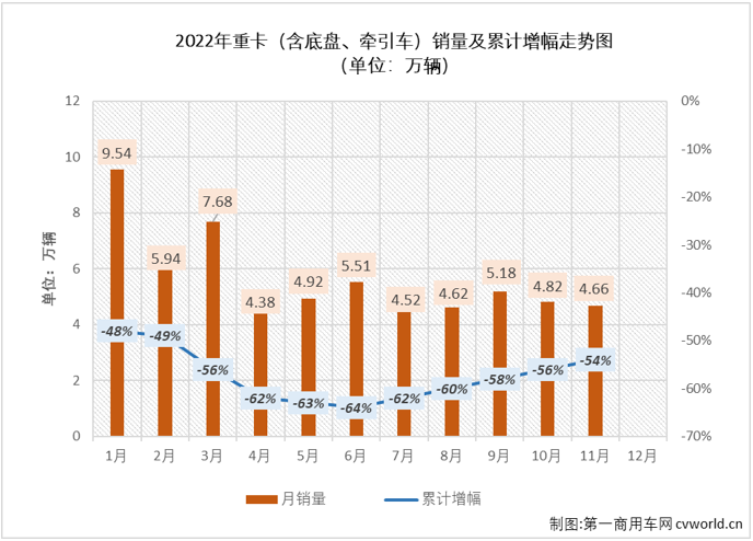 【第一商用車網(wǎng) 原創(chuàng)】2022年11月份，我國重型卡車市場（含底盤、牽引車）銷售4.66萬輛，環(huán)比下降3%，重卡市場在10月和11月連續(xù)出現(xiàn)環(huán)比下滑，月銷量連續(xù)兩個月不足5萬輛；同比下降9%，同比降幅較上月（-10%）縮窄1個百分點。