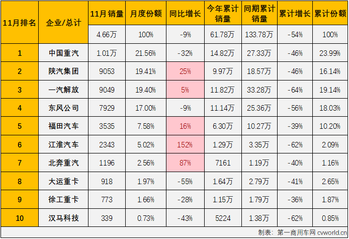 【第一商用車(chē)網(wǎng) 原創(chuàng)】2022年11月份，我國(guó)重型卡車(chē)市場(chǎng)（含底盤(pán)、牽引車(chē)）銷(xiāo)售4.66萬(wàn)輛，環(huán)比下降3%，重卡市場(chǎng)在10月和11月連續(xù)出現(xiàn)環(huán)比下滑，月銷(xiāo)量連續(xù)兩個(gè)月不足5萬(wàn)輛；同比下降9%，同比降幅較上月（-10%）縮窄1個(gè)百分點(diǎn)。