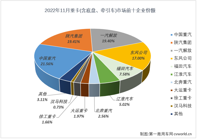 【第一商用車網(wǎng) 原創(chuàng)】2022年11月份，我國(guó)重型卡車市場(chǎng)（含底盤、牽引車）銷售4.66萬(wàn)輛，環(huán)比下降3%，重卡市場(chǎng)在10月和11月連續(xù)出現(xiàn)環(huán)比下滑，月銷量連續(xù)兩個(gè)月不足5萬(wàn)輛；同比下降9%，同比降幅較上月（-10%）縮窄1個(gè)百分點(diǎn)。