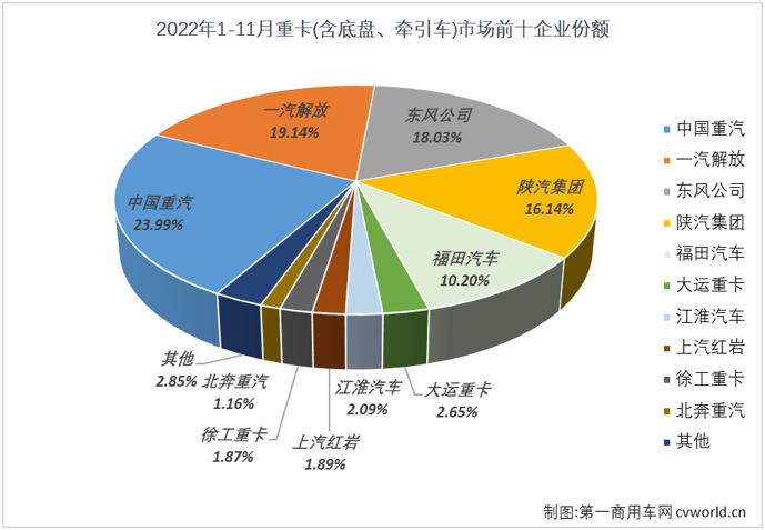 【第一商用車網(wǎng) 原創(chuàng)】2022年11月份，我國重型卡車市場（含底盤、牽引車）銷售4.66萬輛，環(huán)比下降3%，重卡市場在10月和11月連續(xù)出現(xiàn)環(huán)比下滑，月銷量連續(xù)兩個月不足5萬輛；同比下降9%，同比降幅較上月（-10%）縮窄1個百分點。