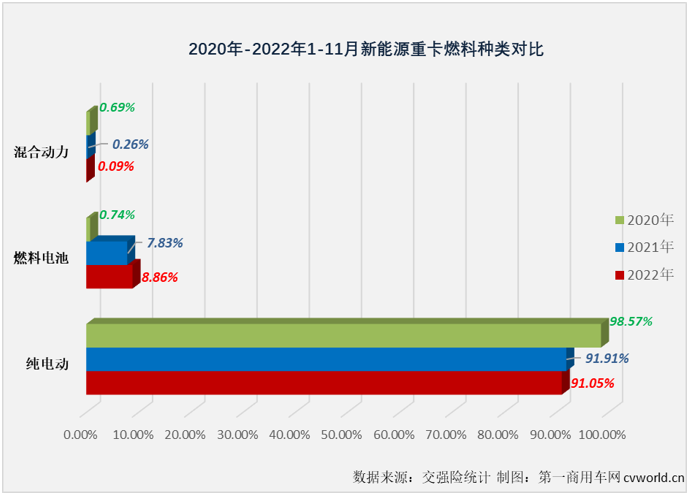 【第一商用車網(wǎng) 原創(chuàng)】2022年11月份，國內(nèi)新能源重卡市場共計銷售2051輛，環(huán)比10月份增長20%，同比也繼續(xù)增長，增幅為11%，增幅較上月（34%）縮窄23個百分點，11月份，新能源重卡市場收獲了今年的第六次環(huán)比、同比雙正增長。