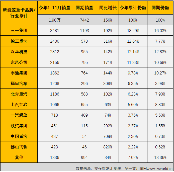 【第一商用車網 原創(chuàng)】2022年11月份，國內新能源重卡市場共計銷售2051輛，環(huán)比10月份增長20%，同比也繼續(xù)增長，增幅為11%，增幅較上月（34%）縮窄23個百分點，11月份，新能源重卡市場收獲了今年的第六次環(huán)比、同比雙正增長。