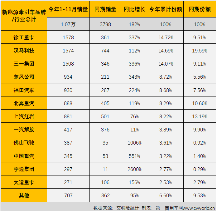 【第一商用車網(wǎng) 原創(chuàng)】2022年11月份，國內(nèi)新能源重卡市場共計銷售2051輛，環(huán)比10月份增長20%，同比也繼續(xù)增長，增幅為11%，增幅較上月（34%）縮窄23個百分點，11月份，新能源重卡市場收獲了今年的第六次環(huán)比、同比雙正增長。