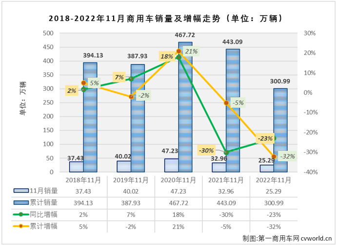 【第一商用車(chē)網(wǎng) 原創(chuàng)】11月份，商用車(chē)市場(chǎng)能否再度增長(zhǎng)？福田、東風(fēng)、五菱等商用車(chē)列強(qiáng)誰(shuí)又能摘得11月份商用車(chē)市場(chǎng)月銷量榜冠軍呢？