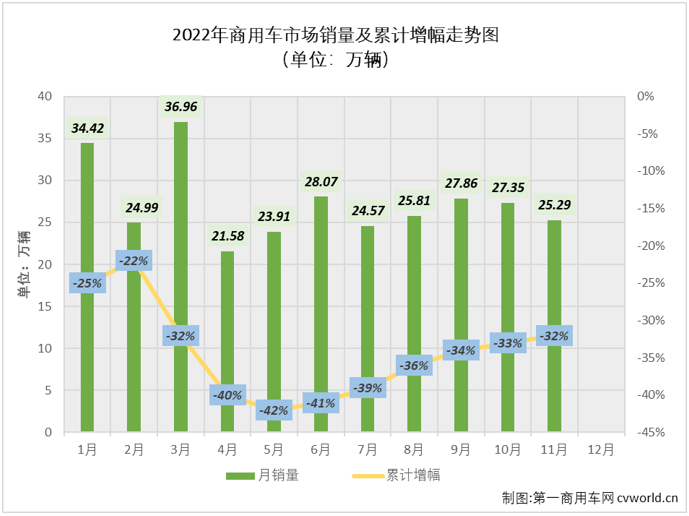 【第一商用車網 原創(chuàng)】11月份，商用車市場能否再度增長？福田、東風、五菱等商用車列強誰又能摘得11月份商用車市場月銷量榜冠軍呢？