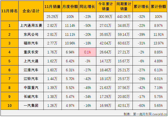 【第一商用車網 原創(chuàng)】11月份，商用車市場能否再度增長？福田、東風、五菱等商用車列強誰又能摘得11月份商用車市場月銷量榜冠軍呢？