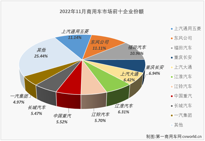 【第一商用車(chē)網(wǎng) 原創(chuàng)】11月份，商用車(chē)市場(chǎng)能否再度增長(zhǎng)？福田、東風(fēng)、五菱等商用車(chē)列強(qiáng)誰(shuí)又能摘得11月份商用車(chē)市場(chǎng)月銷量榜冠軍呢？