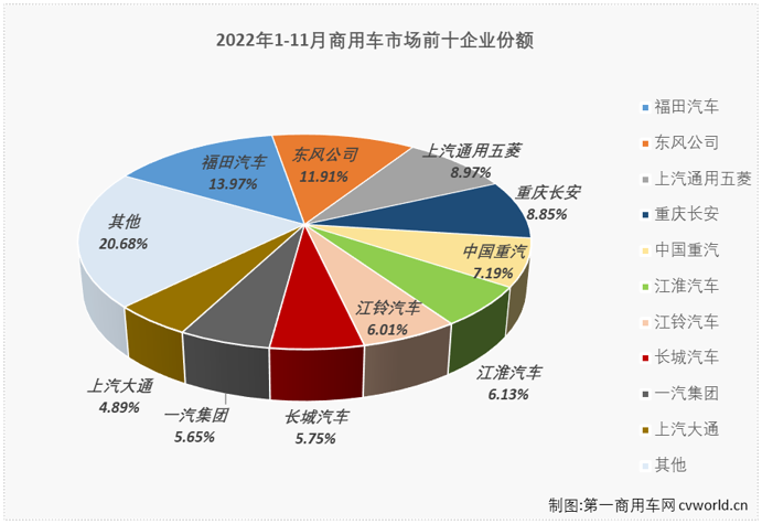 【第一商用車網 原創(chuàng)】11月份，商用車市場能否再度增長？福田、東風、五菱等商用車列強誰又能摘得11月份商用車市場月銷量榜冠軍呢？