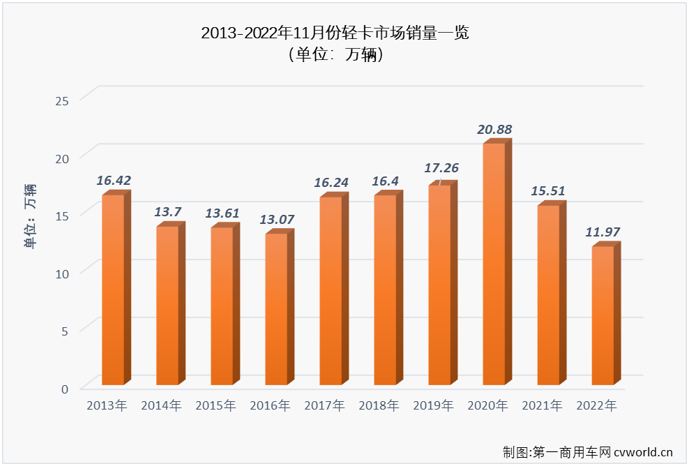 【第一商用車網(wǎng) 原創(chuàng)】2022年11月份，輕卡市場(chǎng)同比下降23%，未能收獲2022年的第三次增長(zhǎng)。