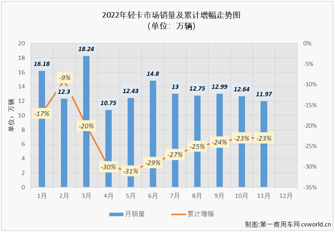 【第一商用車網(wǎng) 原創(chuàng)】2022年11月份，輕卡市場同比下降23%，未能收獲2022年的第三次增長。