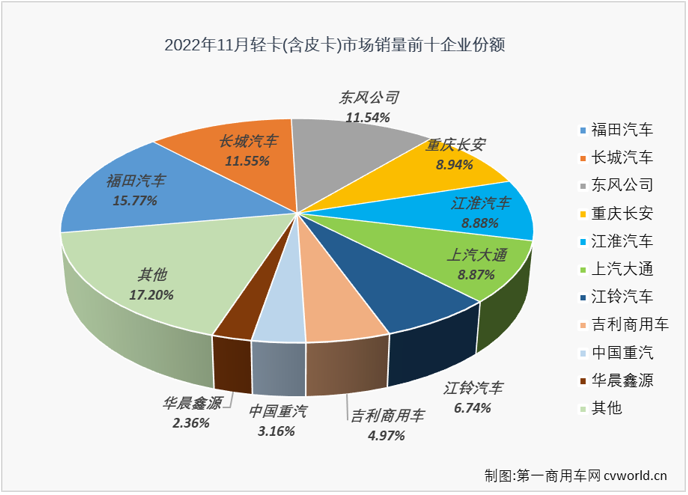 【第一商用車網(wǎng) 原創(chuàng)】2022年11月份，輕卡市場同比下降23%，未能收獲2022年的第三次增長。