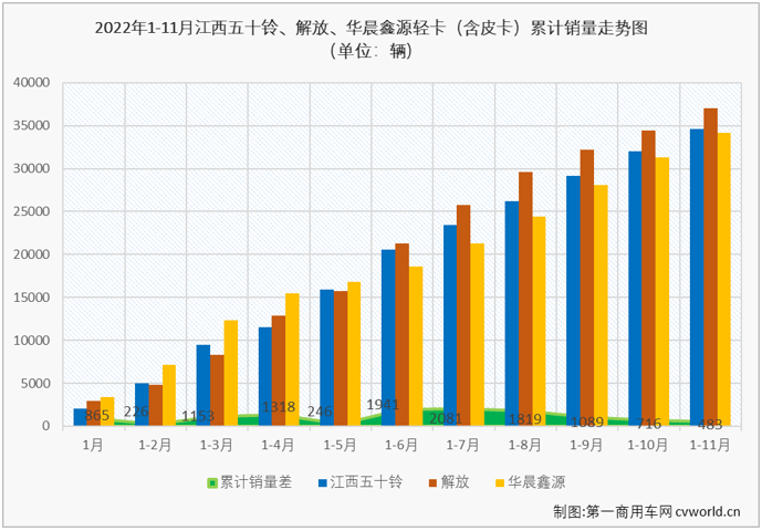 【第一商用車網(wǎng) 原創(chuàng)】2022年11月份，輕卡市場(chǎng)同比下降23%，未能收獲2022年的第三次增長(zhǎng)。