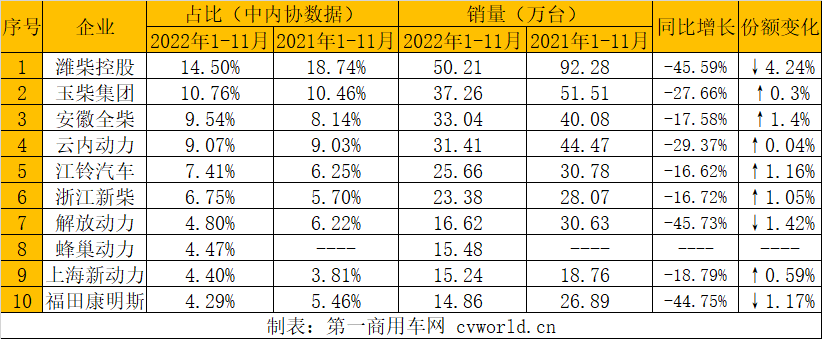 【第一商用車網(wǎng)  原創(chuàng)】受疫情持續(xù)多點散發(fā)等不利影響，我國汽車終端市場受沖擊較大，在其影響下，內燃機市場整體表現(xiàn)下滑，11月，內燃機銷量環(huán)比、同比均下降，累計降幅較上月也略有擴大。