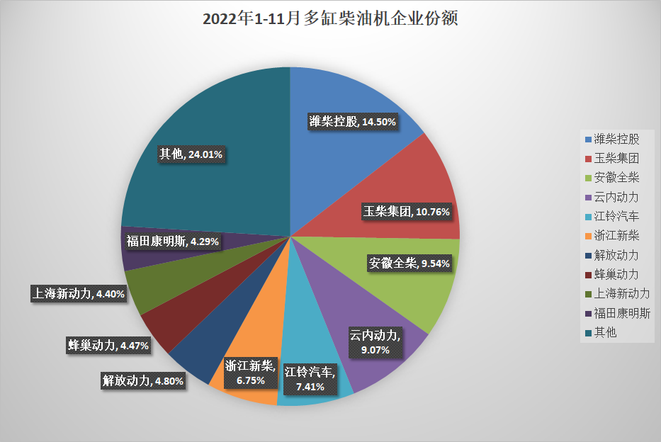 【第一商用車網(wǎng)  原創(chuàng)】受疫情持續(xù)多點散發(fā)等不利影響，我國汽車終端市場受沖擊較大，在其影響下，內(nèi)燃機市場整體表現(xiàn)下滑，11月，內(nèi)燃機銷量環(huán)比、同比均下降，累計降幅較上月也略有擴大。