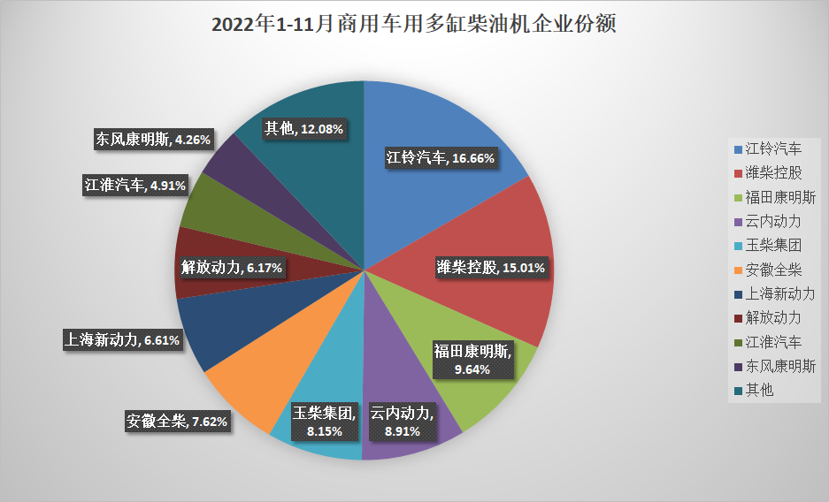 【第一商用車網(wǎng)  原創(chuàng)】受疫情持續(xù)多點散發(fā)等不利影響，我國汽車終端市場受沖擊較大，在其影響下，內燃機市場整體表現(xiàn)下滑，11月，內燃機銷量環(huán)比、同比均下降，累計降幅較上月也略有擴大。