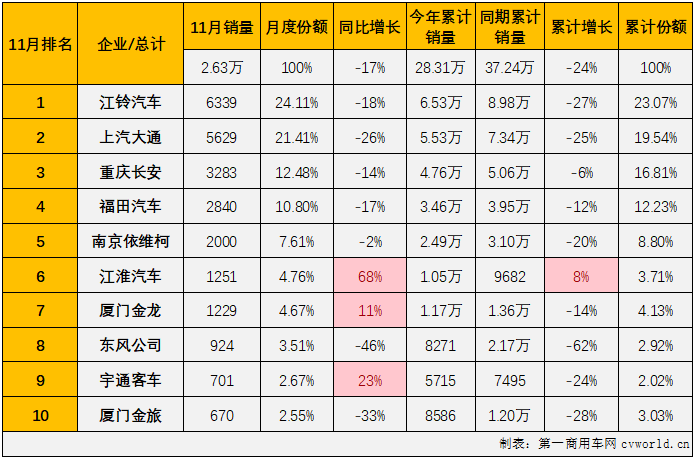 【第一商用車網(wǎng) 原創(chuàng)】2022年11月份，輕型客車市場銷售2.63萬輛，環(huán)比小幅增長1%，同比下降17%，降幅較上月（-18%）縮窄1個百分點，輕客市場在2022年已遭遇“11連降”。