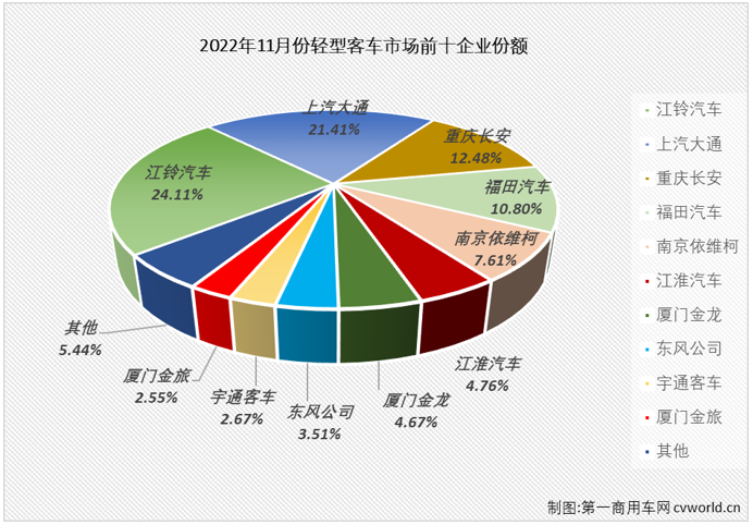 【第一商用車網 原創(chuàng)】2022年11月份，輕型客車市場銷售2.63萬輛，環(huán)比小幅增長1%，同比下降17%，降幅較上月（-18%）縮窄1個百分點，輕客市場在2022年已遭遇“11連降”。