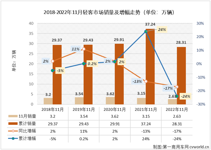 【第一商用車網(wǎng) 原創(chuàng)】2022年11月份，輕型客車市場銷售2.63萬輛，環(huán)比小幅增長1%，同比下降17%，降幅較上月（-18%）縮窄1個百分點，輕客市場在2022年已遭遇“11連降”。