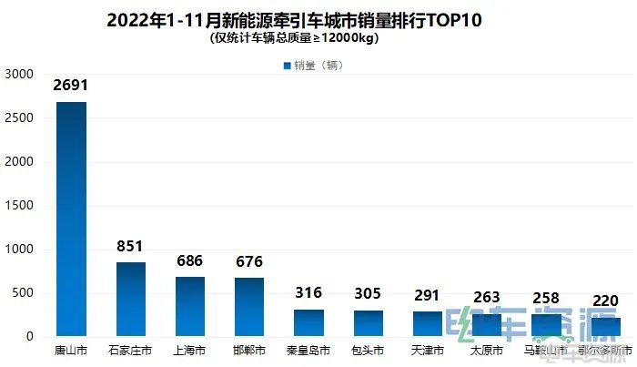 在“雙碳”政策以及市場的雙重驅(qū)動(dòng)下，新能源重卡行情上揚(yáng)，銷量持續(xù)上漲，成為重卡行業(yè)新的增長點(diǎn)。