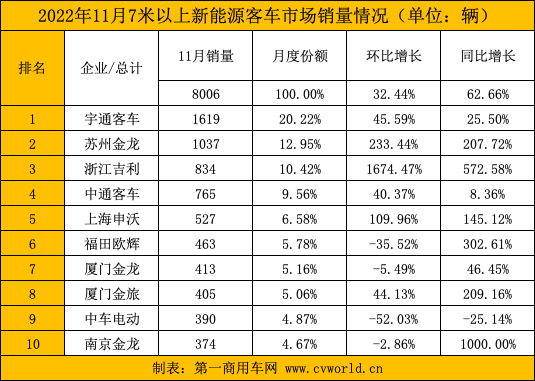 【第一商用車網(wǎng) 原創(chuàng)】近日，第一商用車網(wǎng)在對(duì)中國(guó)客車統(tǒng)計(jì)信息網(wǎng)發(fā)布的11月客車銷量數(shù)據(jù)統(tǒng)計(jì)后得知，2022年11月份，國(guó)內(nèi)7米以上大中型新能源客車共銷售8006輛，環(huán)比10月份（6045輛）增長(zhǎng)32.44%，同比2021年11月份（4922輛）增長(zhǎng)62.99%。無(wú)論環(huán)比，還是同比，均實(shí)現(xiàn)較大幅增長(zhǎng)。